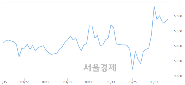 <코>조광ILI, 전일 대비 8.35% 상승.. 일일회전율은 5.68% 기록