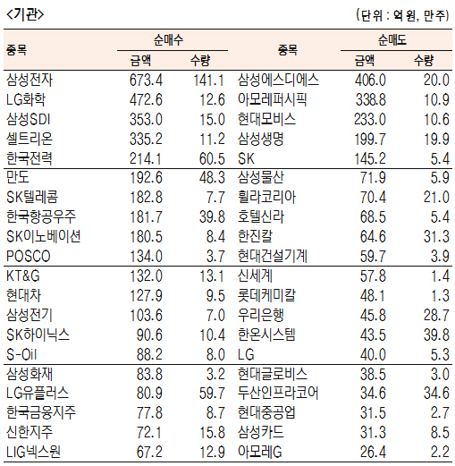 [표]유가증권 기관·외국인·개인 순매수·도 상위종목(6월 15일)