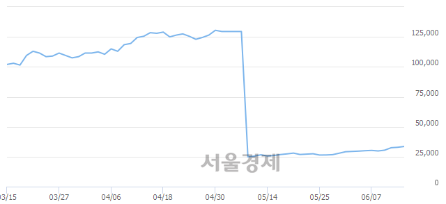 <유>휠라코리아, 3.20% 오르며 체결강도 강세 지속(252%)