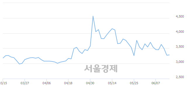 <유>우성사료, 3.51% 오르며 체결강도 강세로 반전(162%)