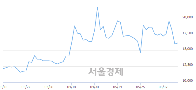 <유>남해화학, 5.30% 오르며 체결강도 강세로 반전(109%)