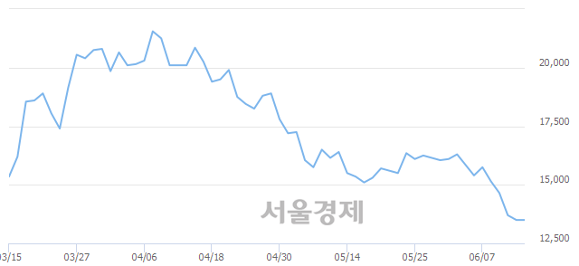 <코>루트로닉, 3.33% 오르며 체결강도 강세 지속(106%)