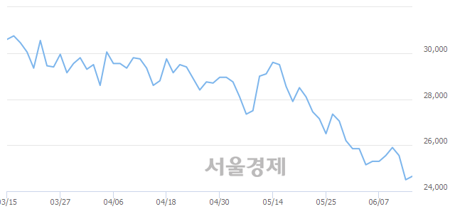 <유>한화케미칼, 장중 신저가 기록.. 24,500→24,400(▼100)