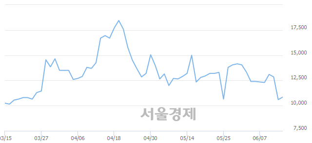 <코>제룡전기, 3.77% 오르며 체결강도 강세 지속(167%)