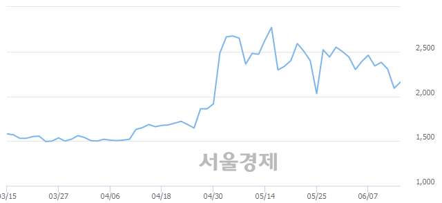 <코>SDN, 3.59% 오르며 체결강도 강세 지속(223%)