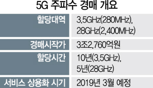 [이통3사 '5G 주파수' 경매 돌입] 5G 사활 건 '4조' 전쟁…'첫 날 결판' 불발