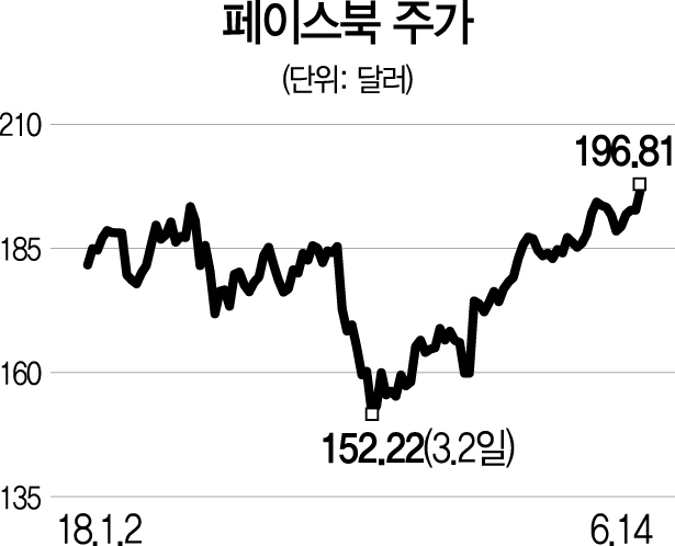 [글로벌 HOT스톡-페이스북] '왓츠앱' 수익화 성큼...성장모멘텀 부각