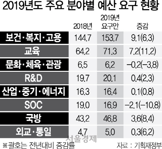 2019년도 주요 분야별 예산 요구 현황