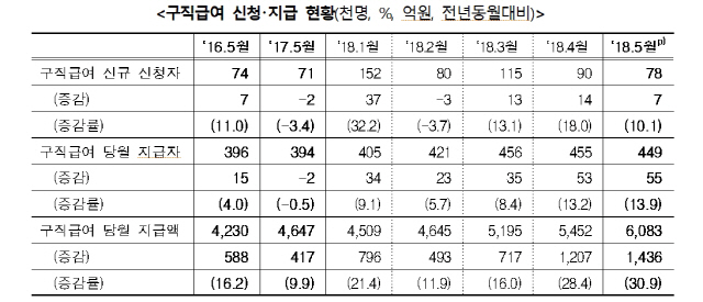 <자료 : 고용부>