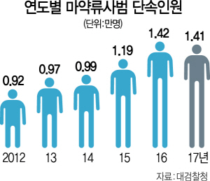 1815A32 마약류사범단속인원