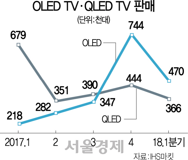 점유율 늘어나는 OLED TV