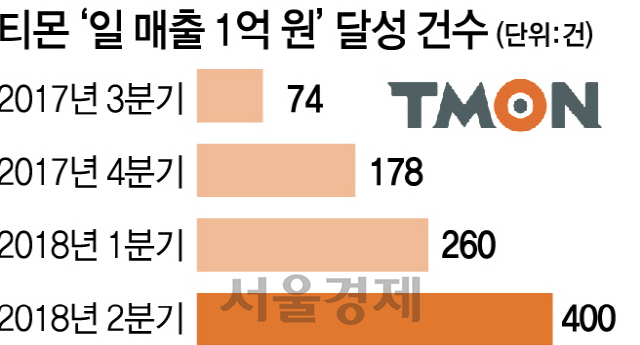 모바일서 하루 매출 10억대 '빅딜'