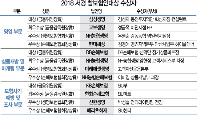 1815A11 2018 서경 참보험인대상 수상자