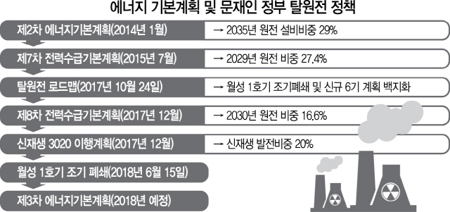 1815A06 에너지 기본계획 및 문재인 정부 탈원전 정책