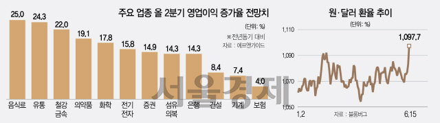 1835A21 주요 업종 올 2분기 영업이익 증가율 추이