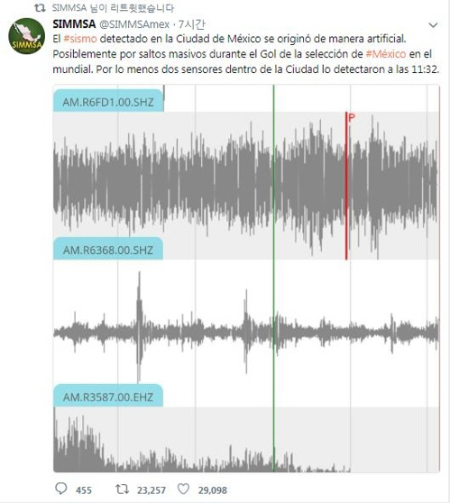 로사노 골에 펄쩍 뛴 멕시코 국민들에 '인공지진' 발생
