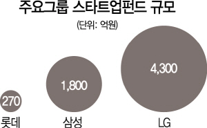 롯데 계열사 '270억 1호 스타트업펀드' 조성...대기업들 앞다퉈 스타트업 투자