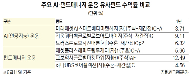 주요AI.펀드매니저 운용 유사펀드 수익률 비교