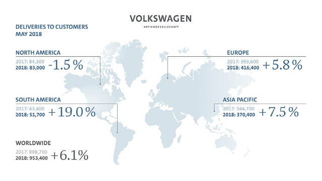 폭스바겐그룹 5월 전 세계 인도량