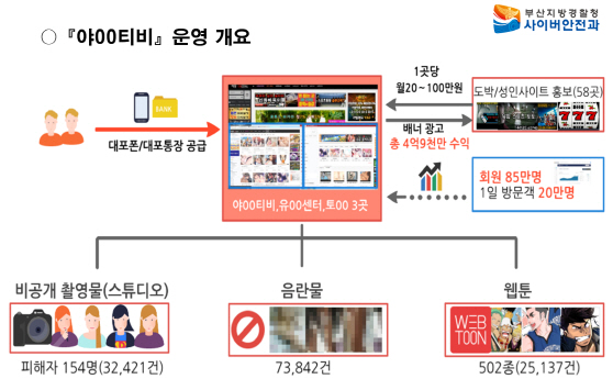 아동 및 일반음란물과 스튜디오 비공개촬영 사진 등을 유출해 온 국내 최대 음란사이트가 경찰에 적발돼 폐쇄됐다. 범행개요도./사진제공=부산경찰청