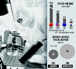 [美 '중국산 반도체, 관세 검토' 엄포…국내 기업 영향은]中→美 직행 반도체 2%뿐…타격 크지 않을듯