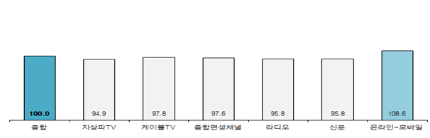 코바코 “러시아 월드컵 개막에도 7월 광고시장 기대치 낮아”