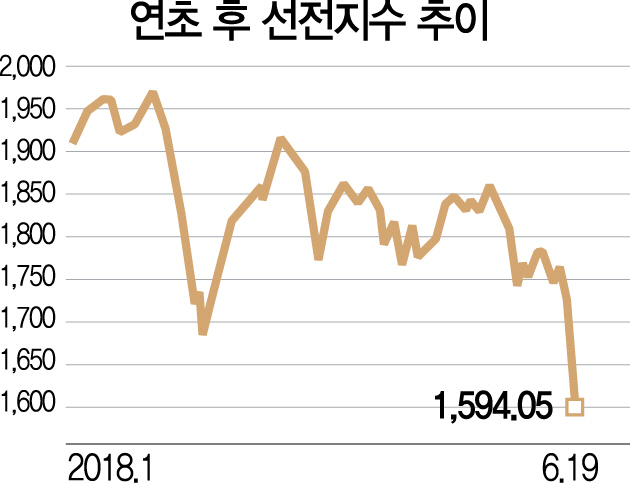 [G2 무역전쟁 시장 강타]상하이증시 4% 폭락...중남미서 아시아로 '자본유출 공포' 확산