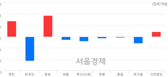 [마감 시황]  외국인의 '팔자' 기조.. 코스피 2340.11(▼36.13, -1.52%) 하락 마감