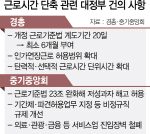 '근로단축 계도기간 6개월로 늘려달라'