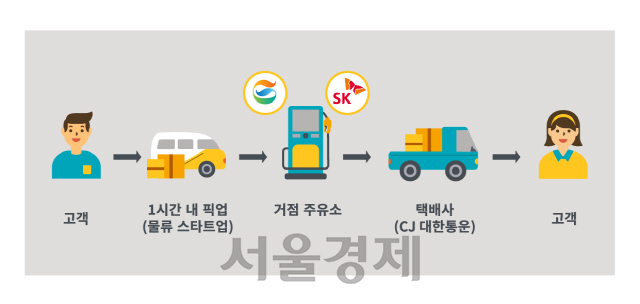 ‘홈픽(Homepick)’ 개념도 /사진제공=SK에너지·GS칼텍스