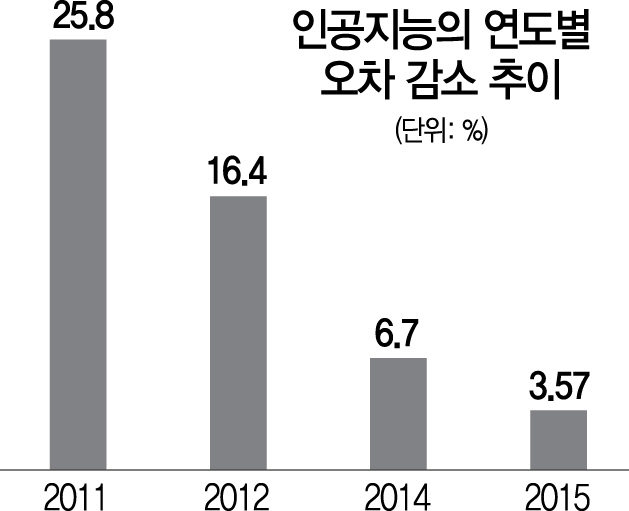 이미지 인식기술을 평가하는 ILSVRC 대회 우승자의 오차율 추이.