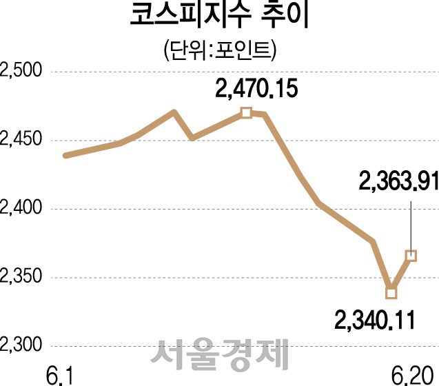 2115A22 코스피지수