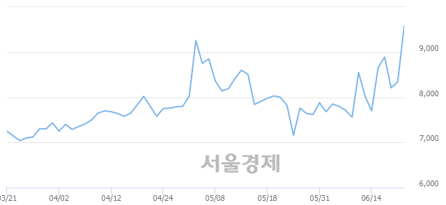 <유>동방아그로, 전일 대비 16.43% 상승.. 일일회전율은 15.49% 기록