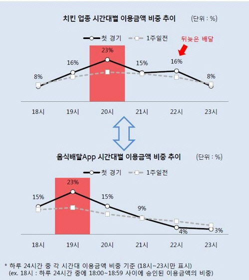 치킨업종과 음식배달 앱 시간대별 이용금액 비중 (신한카드 제공)