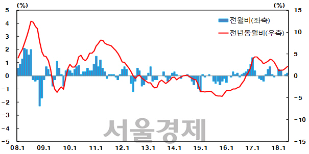 생산자물가 상승률 추이