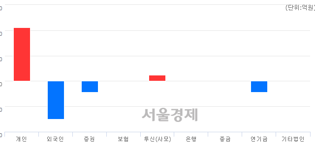 [개장 시황] 코스닥 841.44.. 개인의 순매수에 상승 출발 (▲1.27, +0.15%)