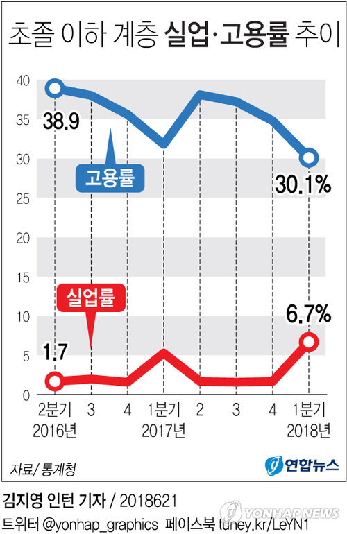 상당수가 고령 노인인 초등학교 졸업 이하 계층의 실업률과 고용률이 역대 최악을 기록했다. 사진은 초졸 이하 계층 실업·고용률 추이./출처=연합뉴스