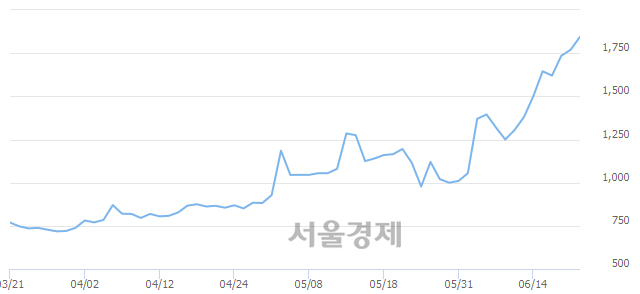 <코>팬스타엔터프라이즈, 매도잔량 341% 급증