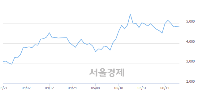 <유>동양네트웍스, 3.00% 오르며 체결강도 강세로 반전(130%)