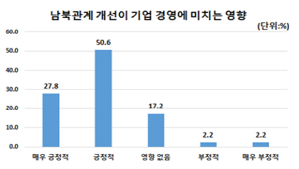 남북관계 개선이 기업 경영에 미치는 영향./제공=부산상공회의소