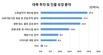 대북 투자 및 진출 유망 분야./제공=부산상공회의소