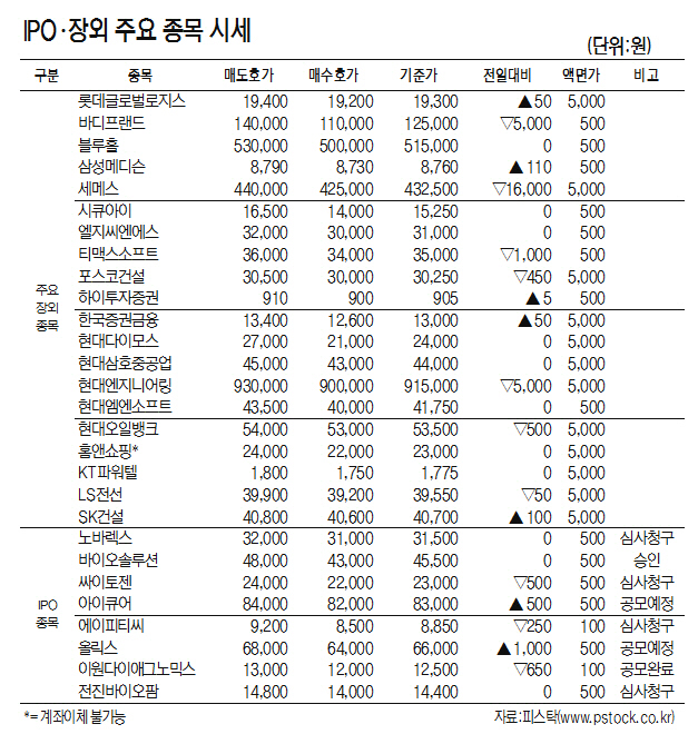 [표]IPO·장외 주요 종목 시세(6월 21일)