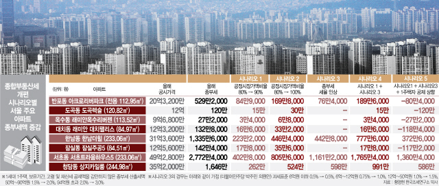 [부동산 보유세 개편 방향 22일 공개]공정가액비율 90%땐 '도곡렉슬' 종부세 120만→135만원