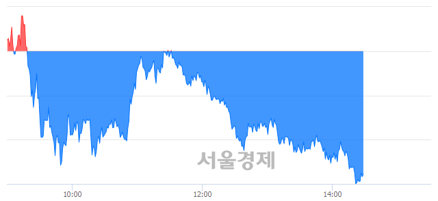 오후 2:30 현재 코스피는 39:61으로 매수우위, 매수강세 업종은 운수창고업(1.51%↓)