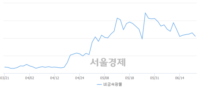 오후 2:30 현재 코스피는 39:61으로 매수우위, 매수강세 업종은 운수창고업(1.51%↓)