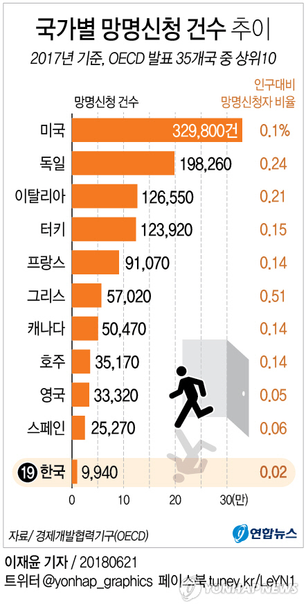 경제개발협력기구(OECD)가 20일(현지시간) 펴낸 ‘2018 국제이주 전망’ 보고서에 따르면 한국의 지난해 신규 망명 신청자는 9,940명으로 OECD 35개 회원국 중 19위였다. 하지만 인구대비 비율로는 0.02%로 한국은 낮은 국가군에 속했다./출처=연합뉴스