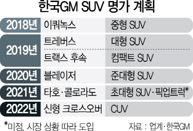 6종 라인업 투입…한국GM 'SUV 명가' 선언