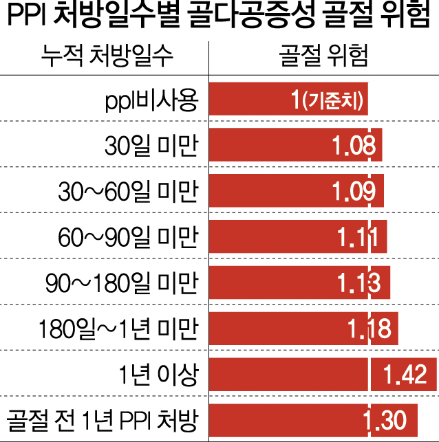 '위궤양 처방제 'PPI' 장기복용땐 뼈 약해져 골절 위험↑'