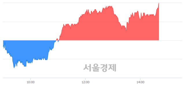 <유>한국콜마, 3.24% 오르며 체결강도 강세 지속(140%)