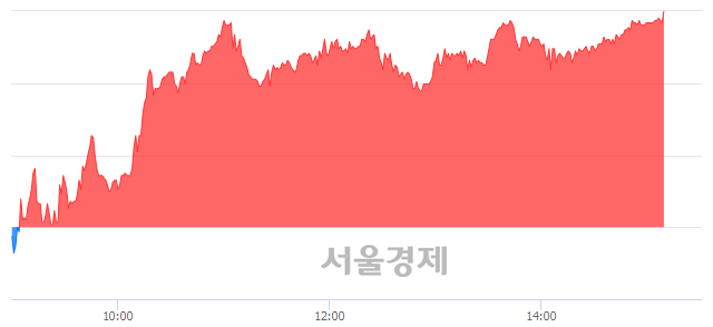 <코>컴투스, 5.61% 오르며 체결강도 강세 지속(191%)